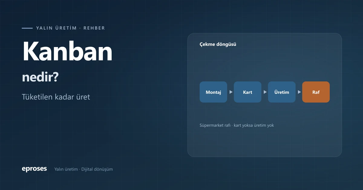 Kanban döngüsü: süpermarketten çekilen malzeme kartla üretime geri dönüyor